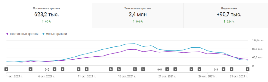 Количество подписчиков после нашей роботы