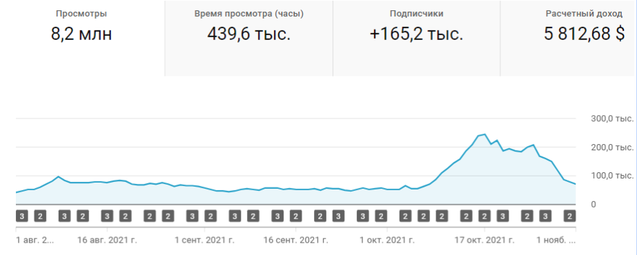 Общий итог работы за 3 месяца 