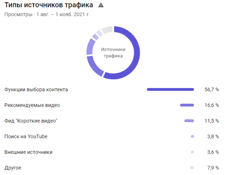 Тип источника трафика