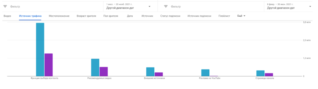 Сравнение двух периодов по источникам трафика