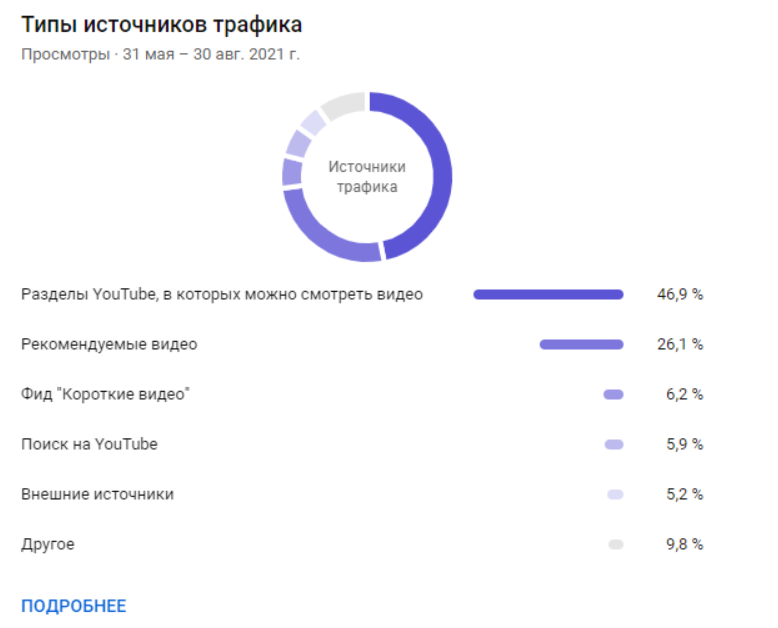 Типы источников трафика после 4Limes