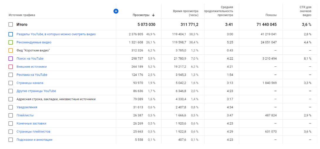 Подробный обзор источников трафика
