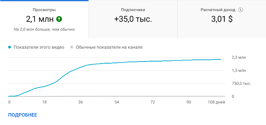 Аналитика лучших Shorts