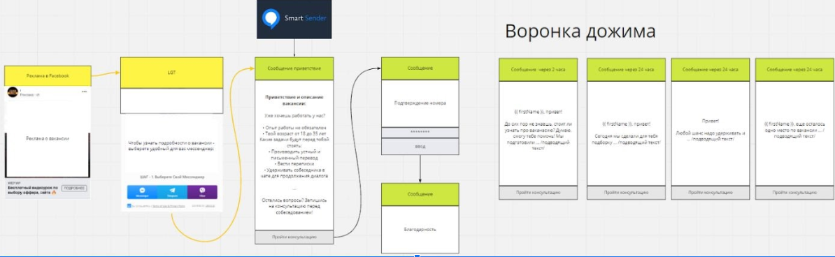 Карта чат-бота для лідів