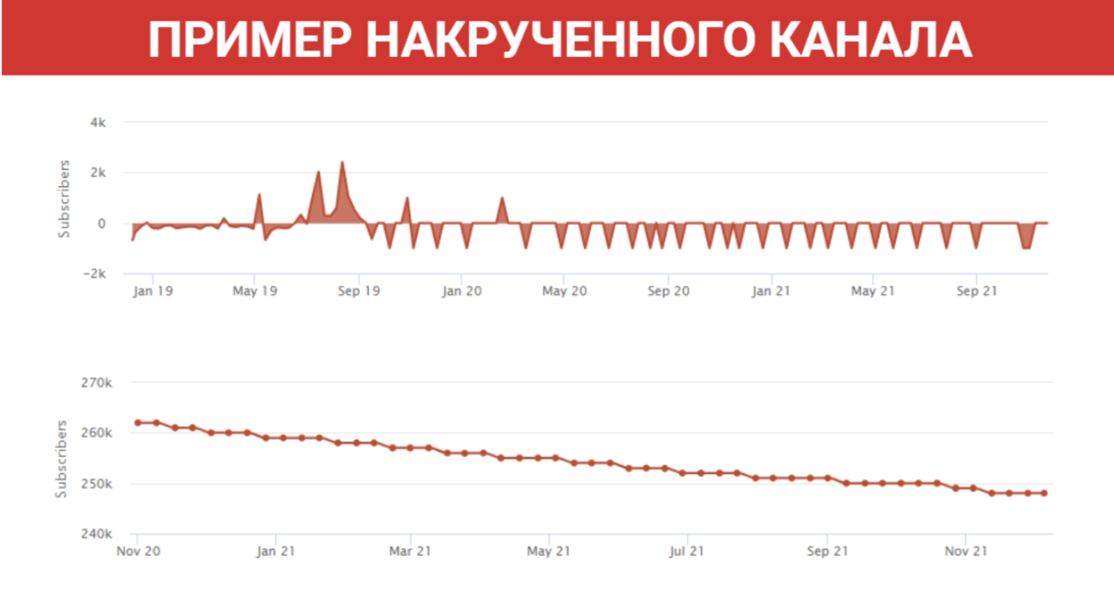 Пример накрученого канала